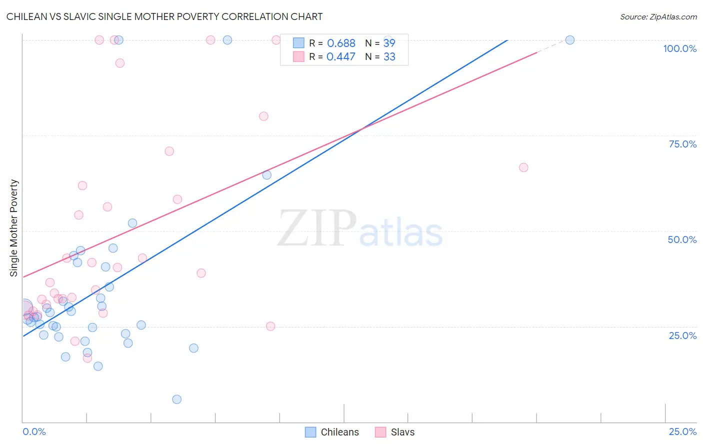 Chilean vs Slavic Single Mother Poverty