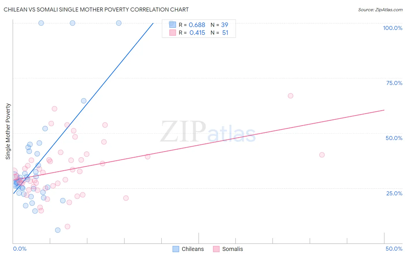 Chilean vs Somali Single Mother Poverty
