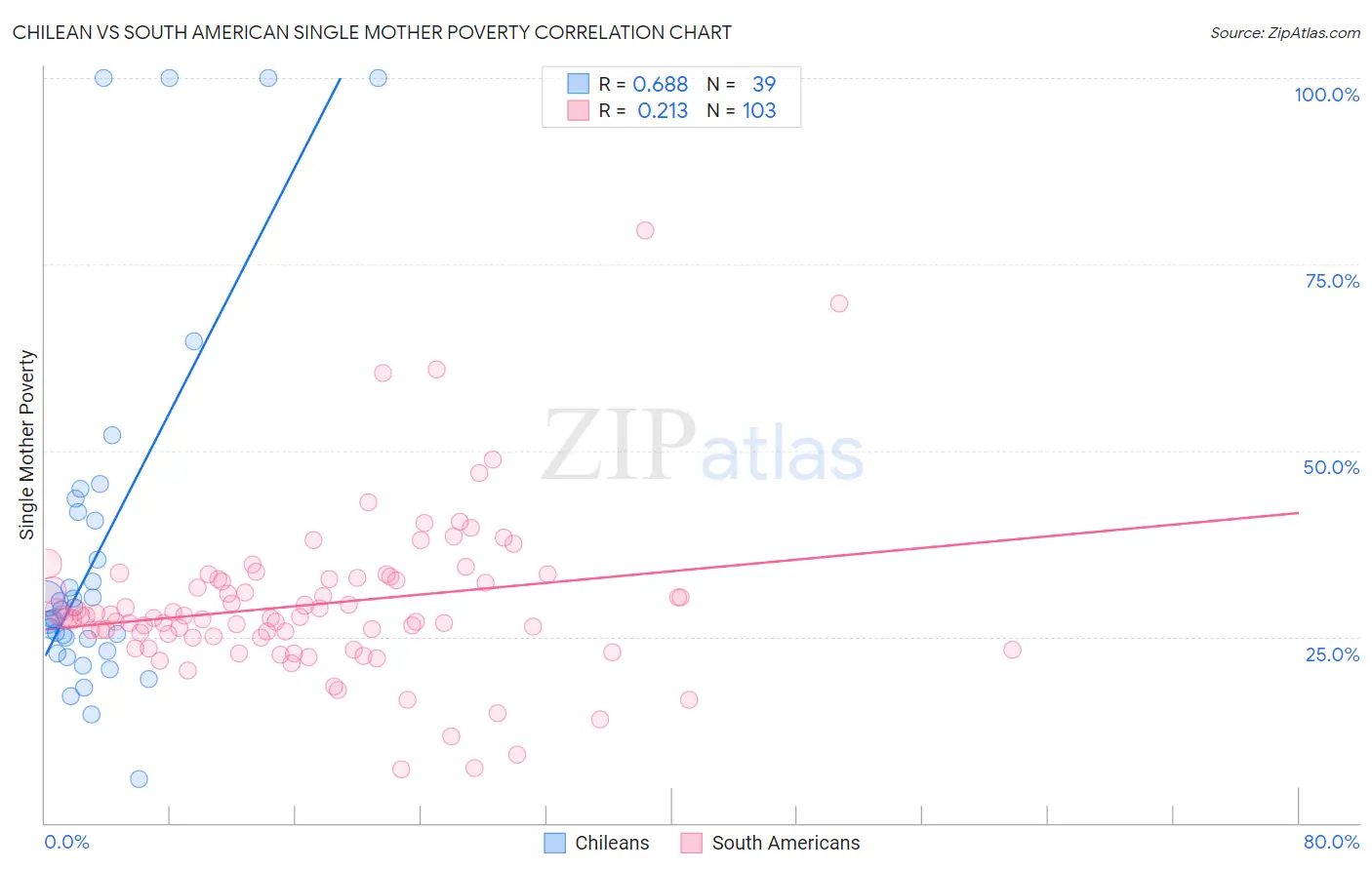 Chilean vs South American Single Mother Poverty