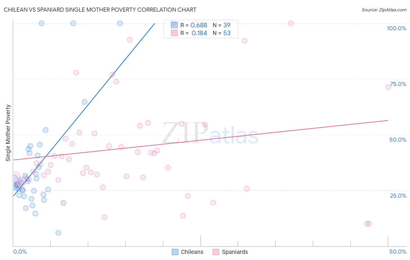 Chilean vs Spaniard Single Mother Poverty