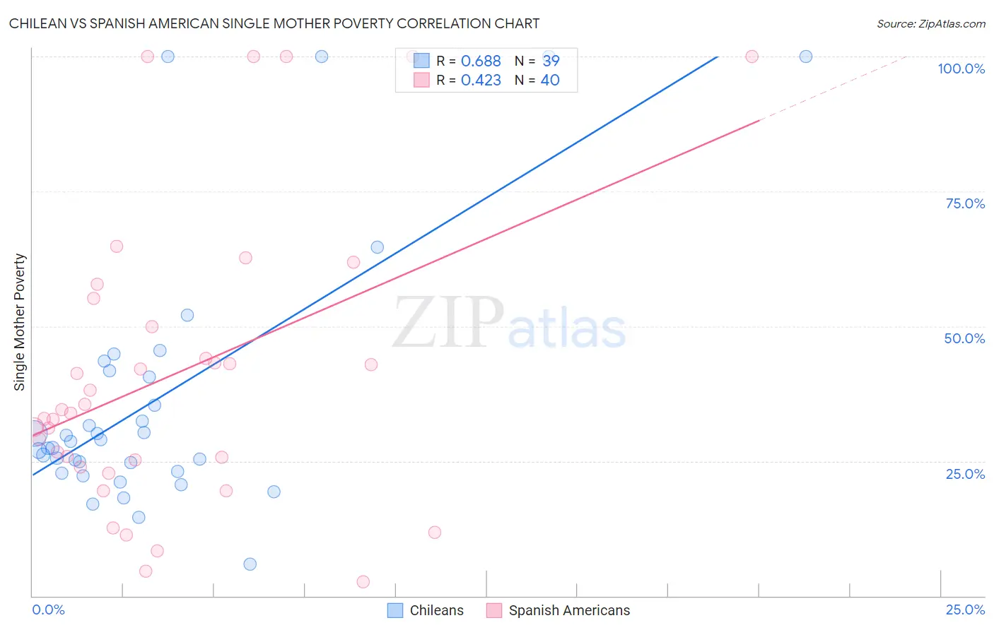 Chilean vs Spanish American Single Mother Poverty