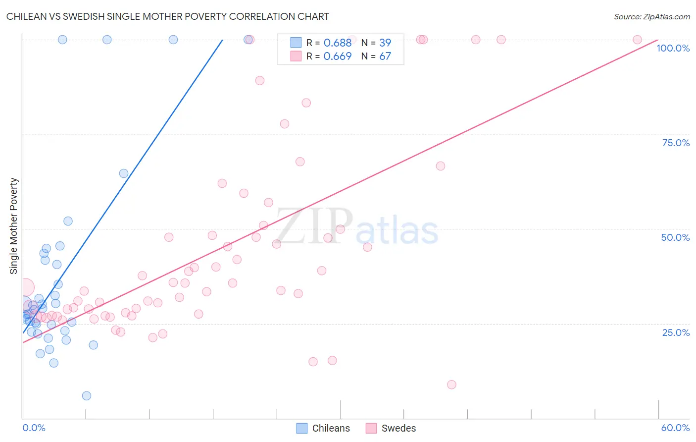Chilean vs Swedish Single Mother Poverty