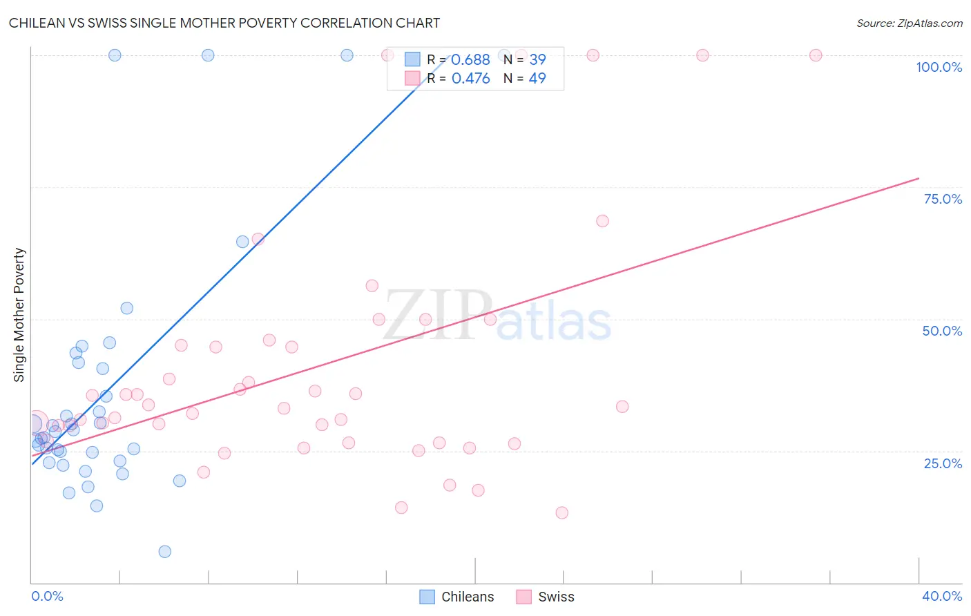Chilean vs Swiss Single Mother Poverty
