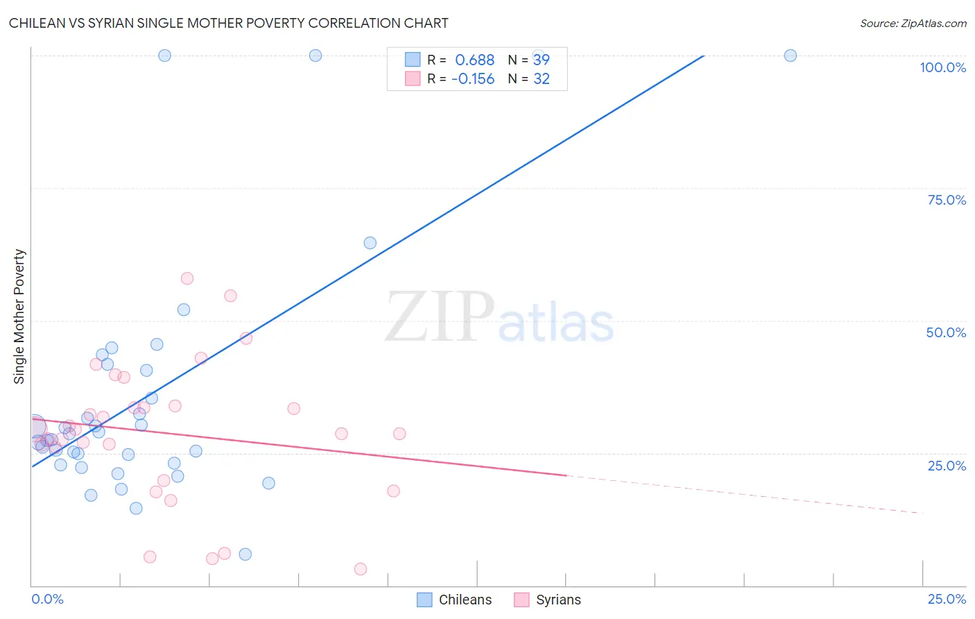 Chilean vs Syrian Single Mother Poverty