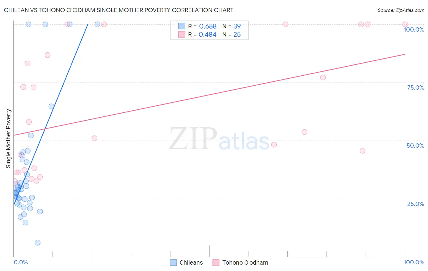 Chilean vs Tohono O'odham Single Mother Poverty