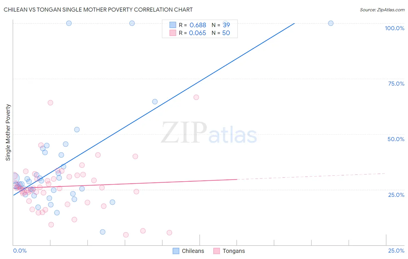 Chilean vs Tongan Single Mother Poverty
