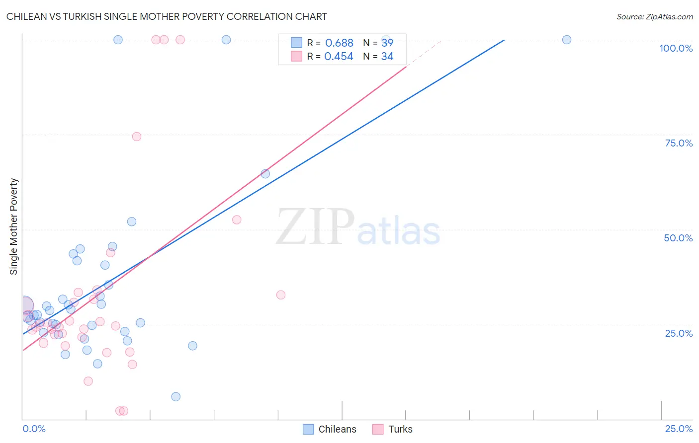 Chilean vs Turkish Single Mother Poverty
