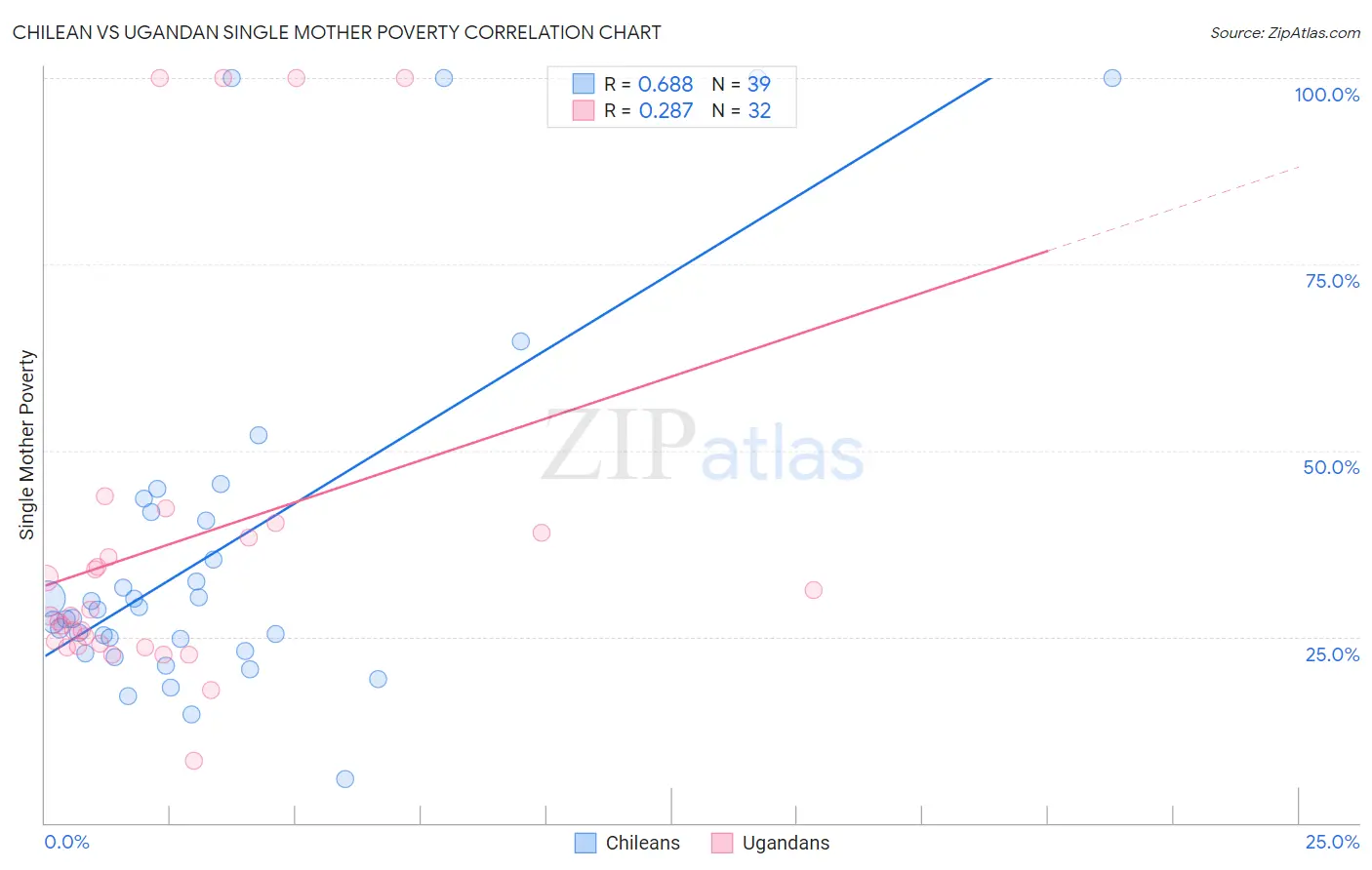 Chilean vs Ugandan Single Mother Poverty