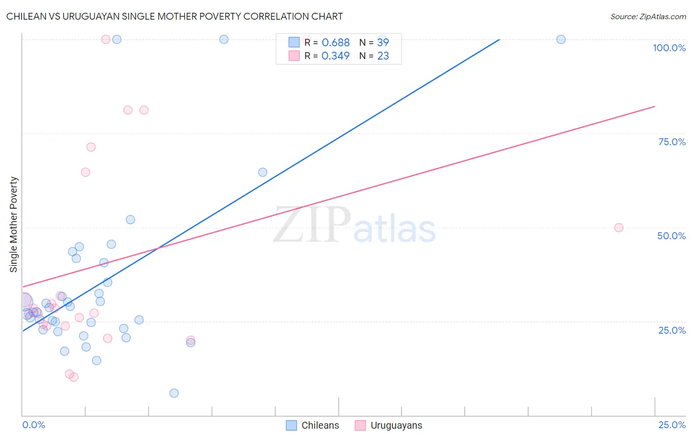 Chilean vs Uruguayan Single Mother Poverty