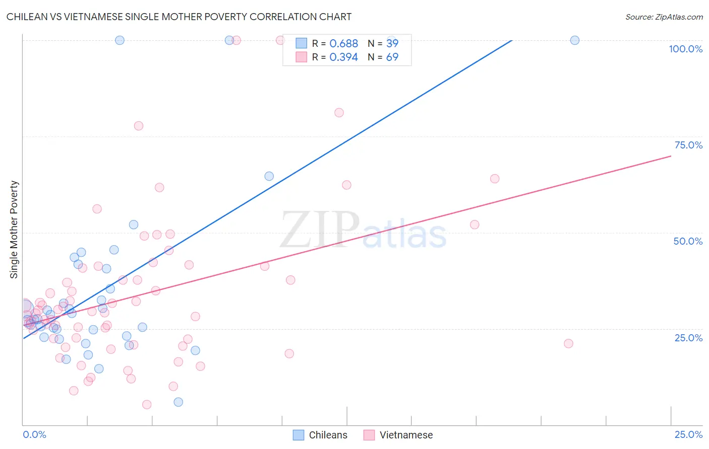 Chilean vs Vietnamese Single Mother Poverty