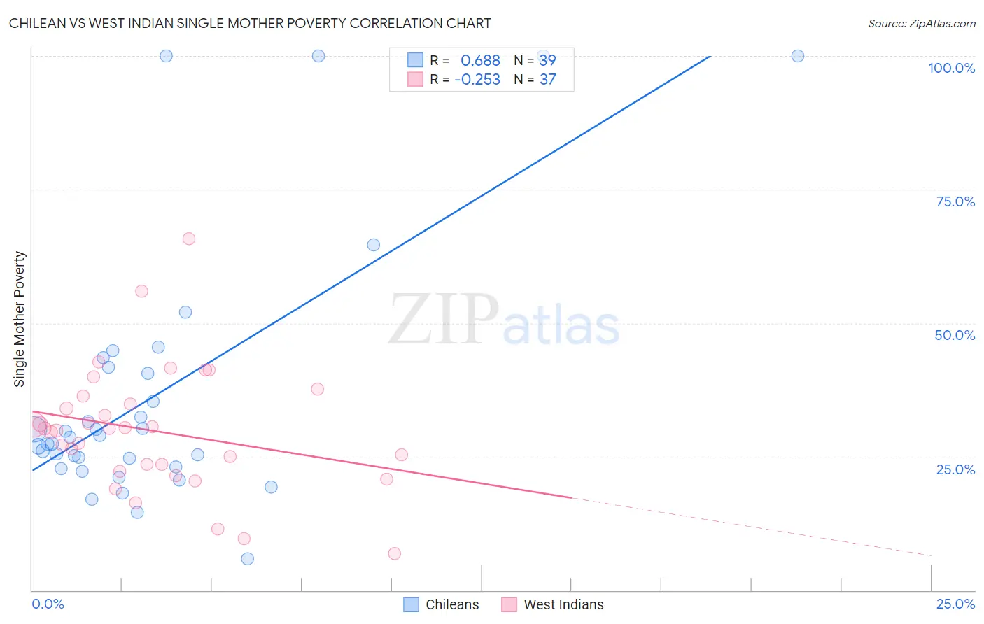 Chilean vs West Indian Single Mother Poverty