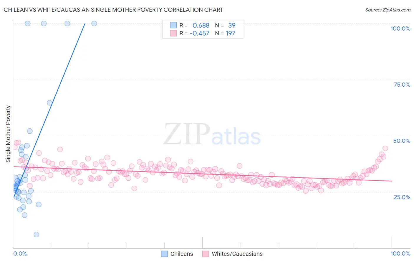 Chilean vs White/Caucasian Single Mother Poverty