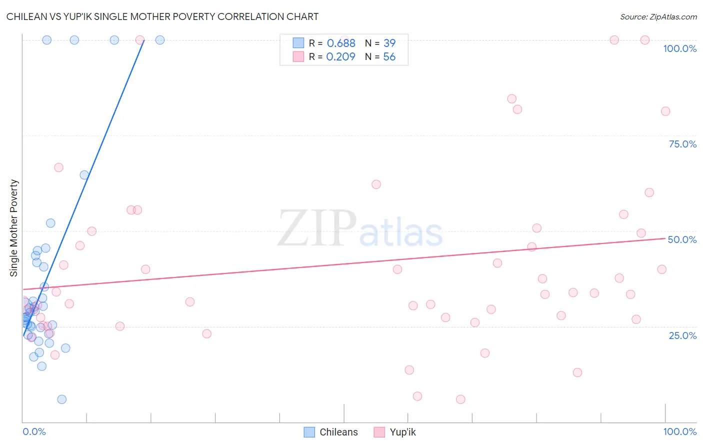 Chilean vs Yup'ik Single Mother Poverty