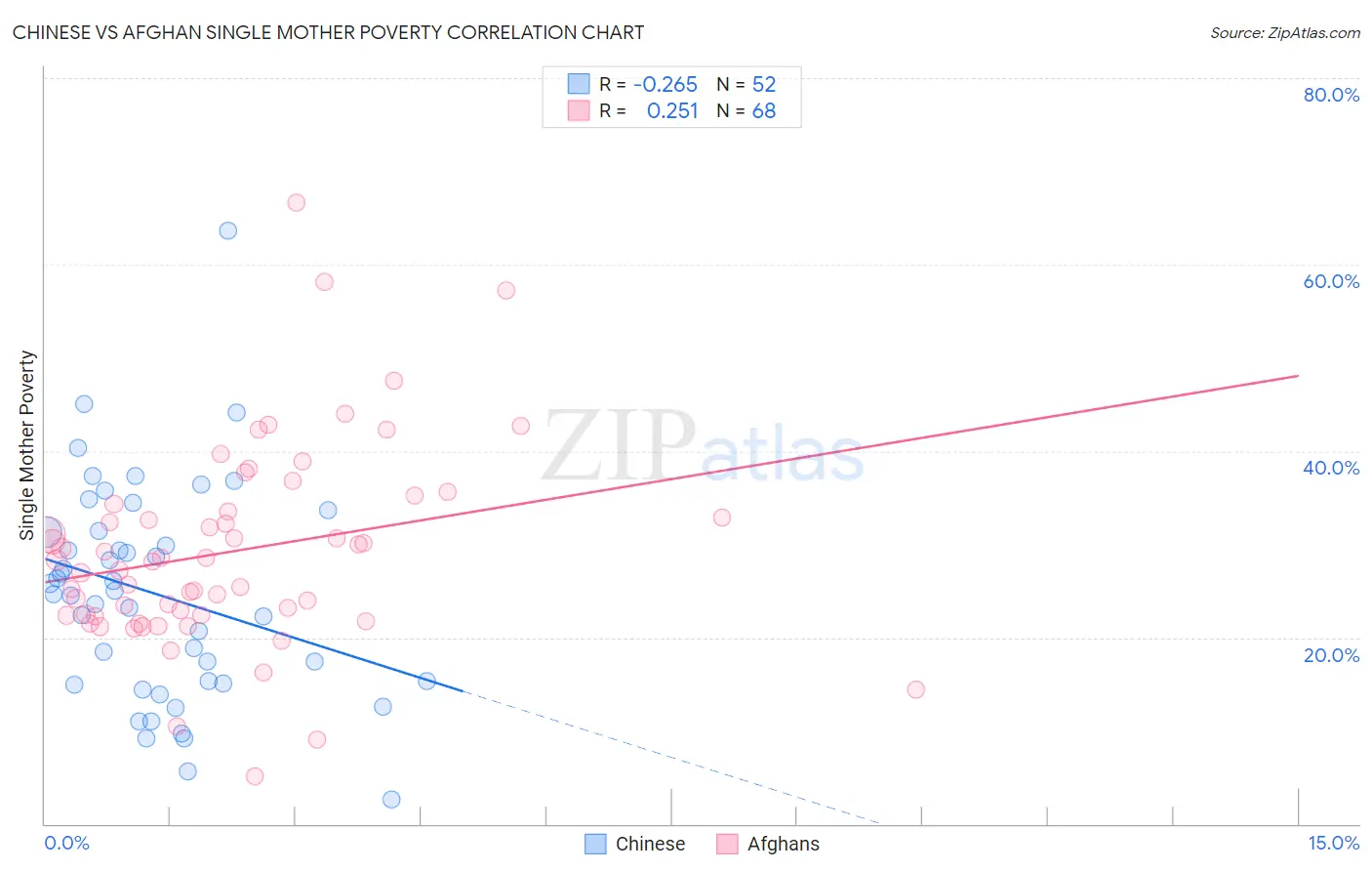 Chinese vs Afghan Single Mother Poverty