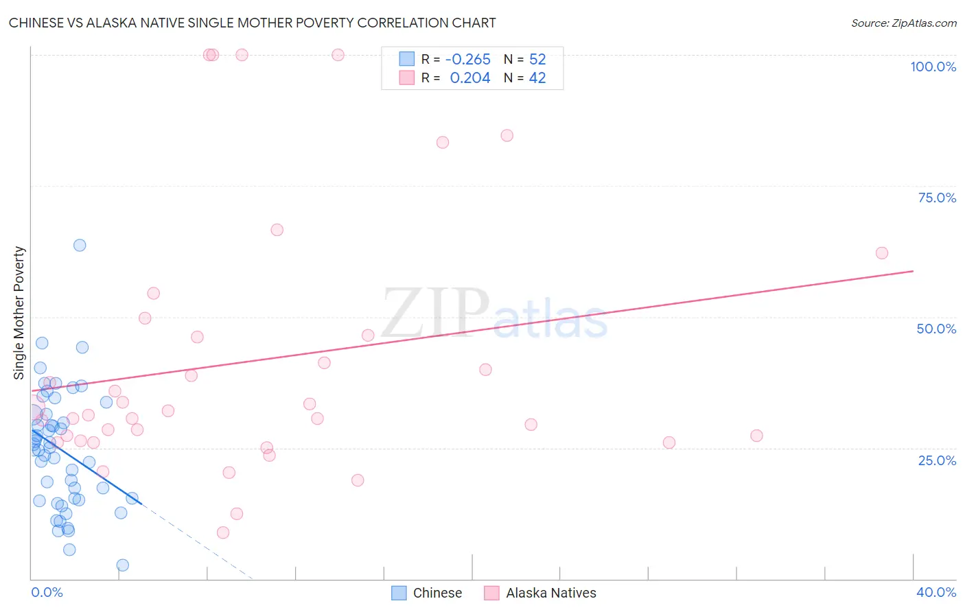 Chinese vs Alaska Native Single Mother Poverty
