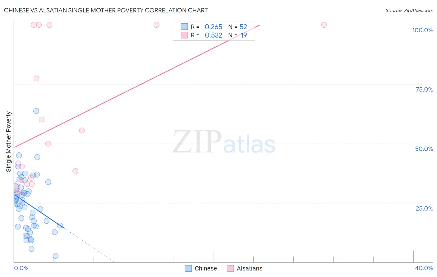 Chinese vs Alsatian Single Mother Poverty