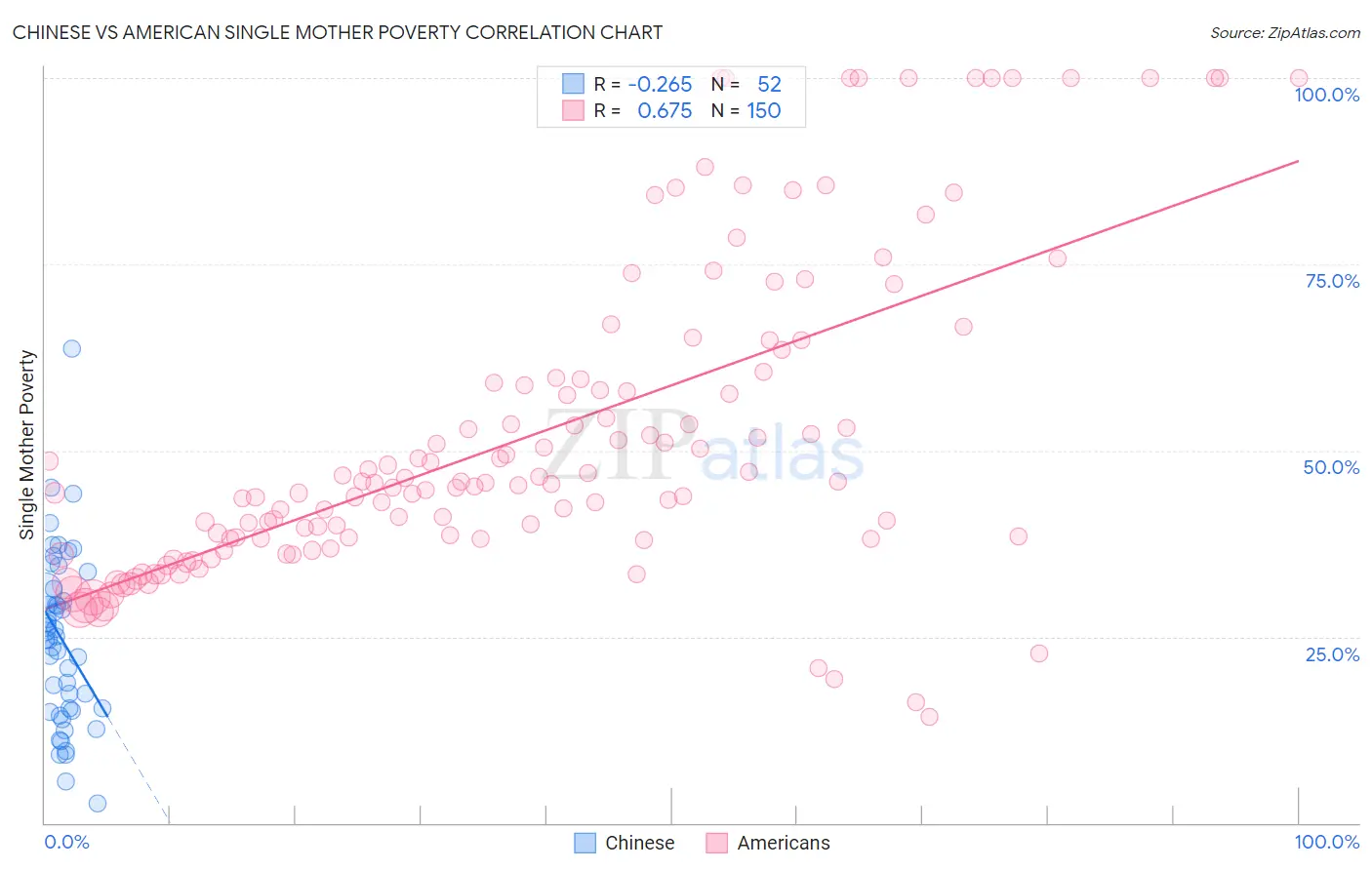 Chinese vs American Single Mother Poverty