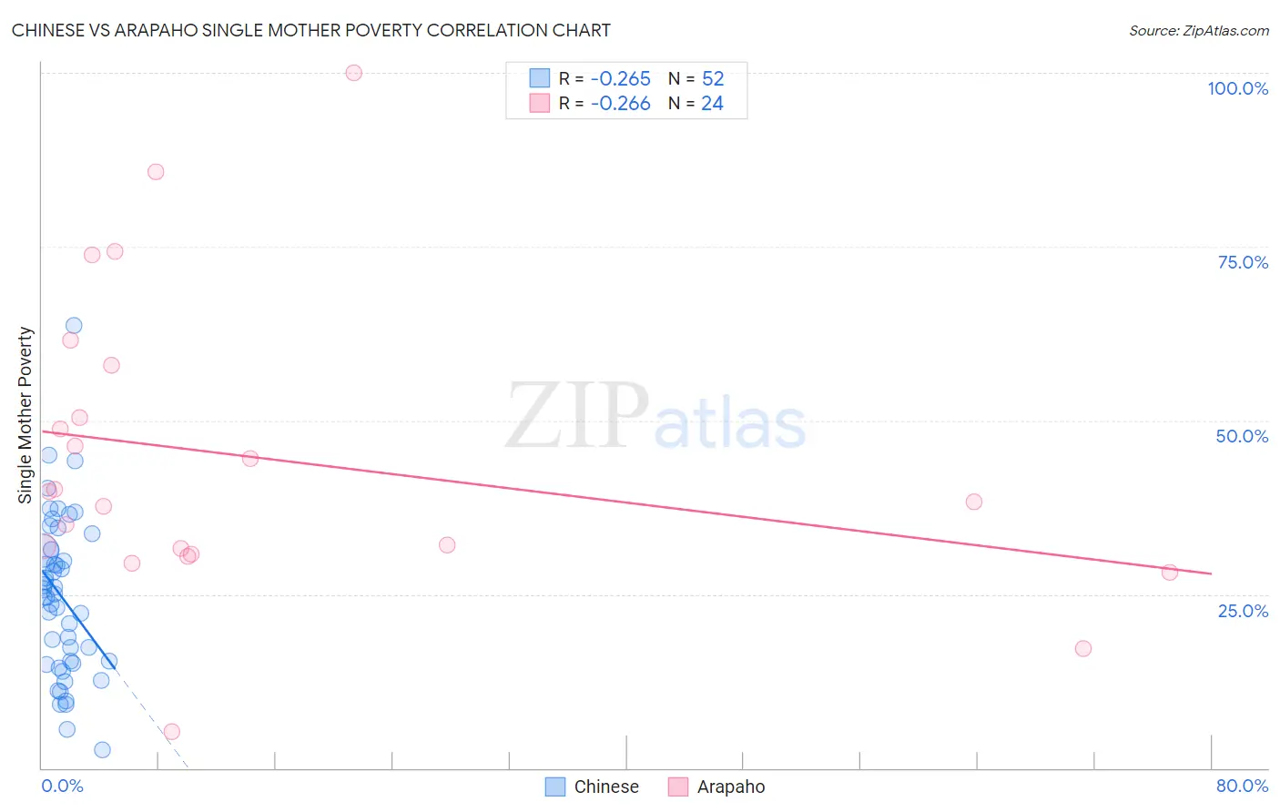 Chinese vs Arapaho Single Mother Poverty