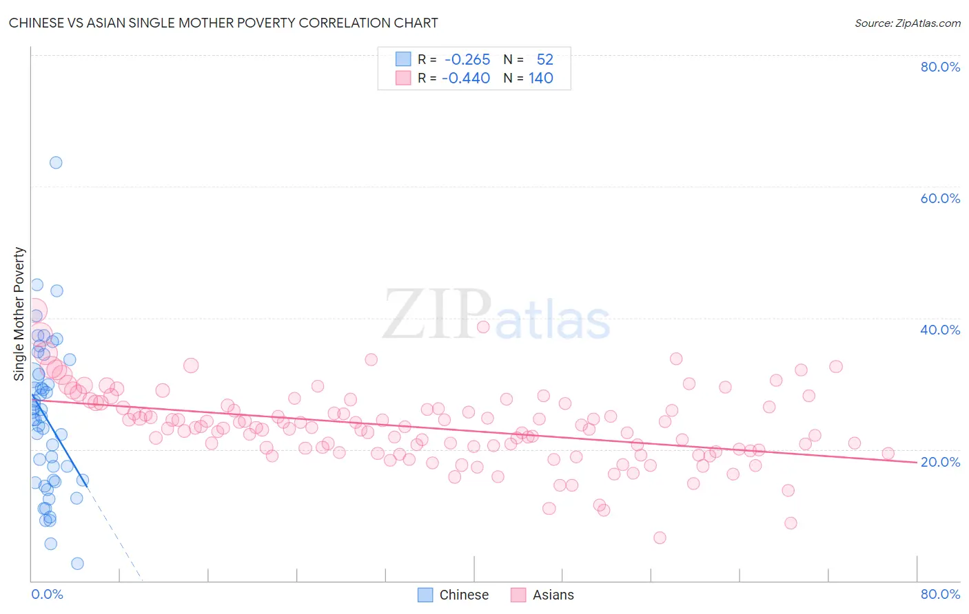 Chinese vs Asian Single Mother Poverty