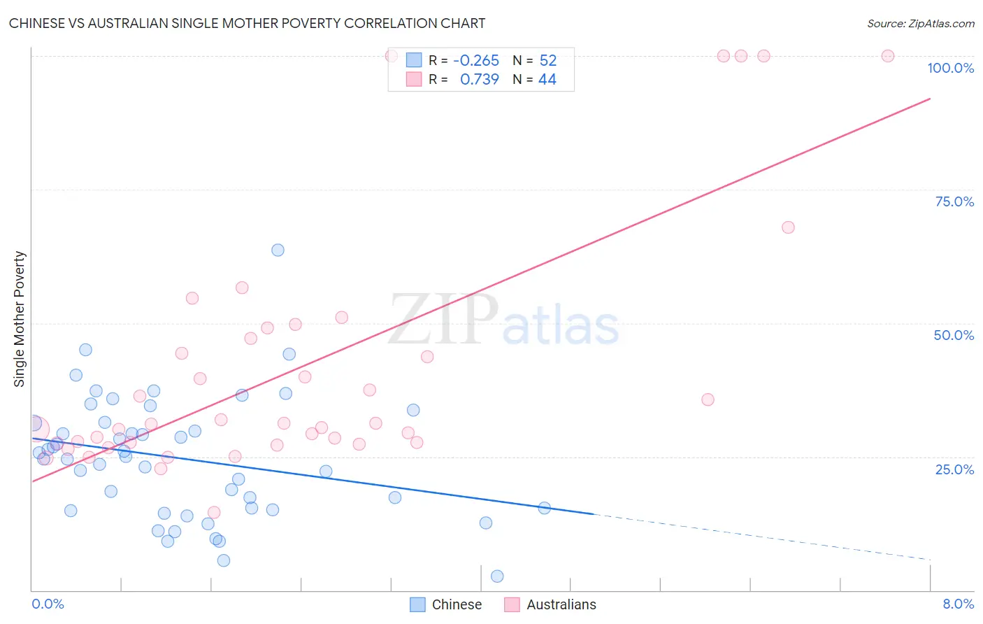 Chinese vs Australian Single Mother Poverty