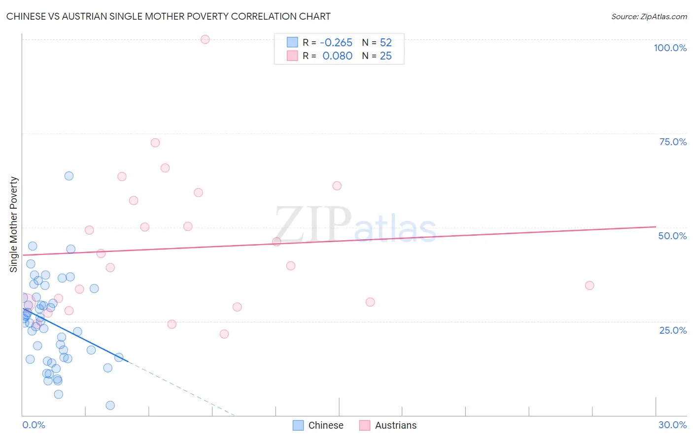 Chinese vs Austrian Single Mother Poverty