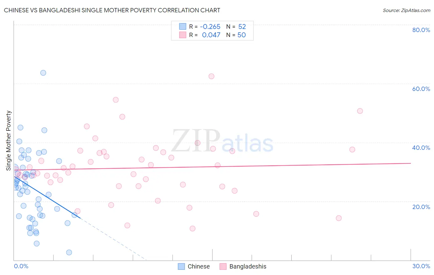 Chinese vs Bangladeshi Single Mother Poverty