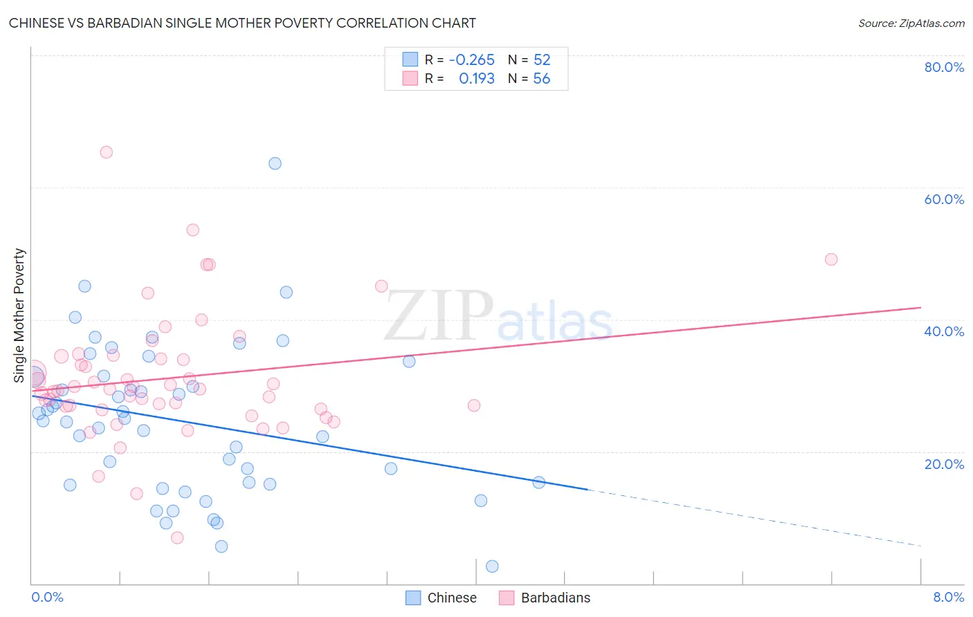 Chinese vs Barbadian Single Mother Poverty