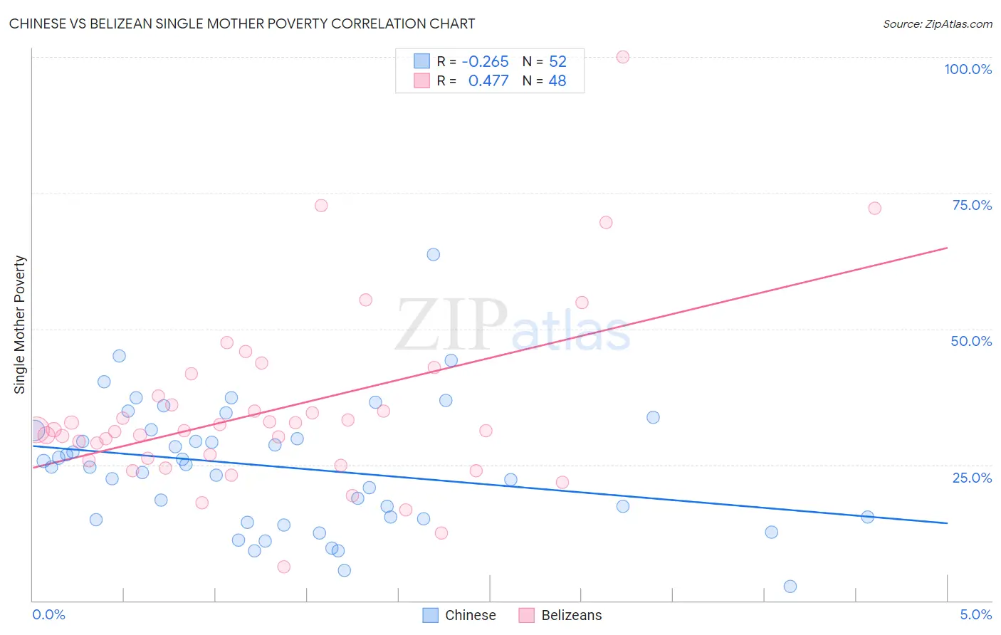 Chinese vs Belizean Single Mother Poverty