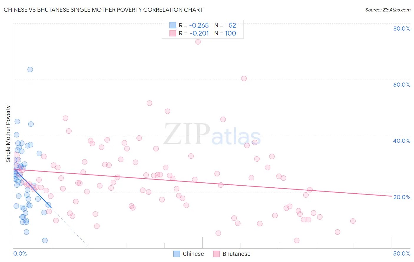 Chinese vs Bhutanese Single Mother Poverty