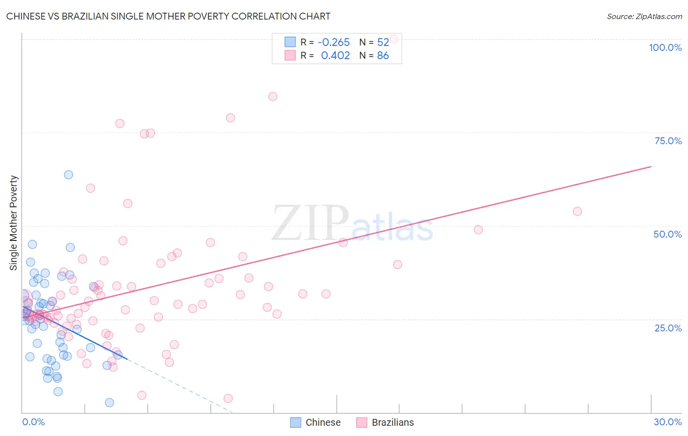 Chinese vs Brazilian Single Mother Poverty