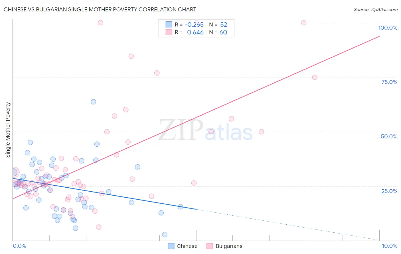 Chinese vs Bulgarian Single Mother Poverty