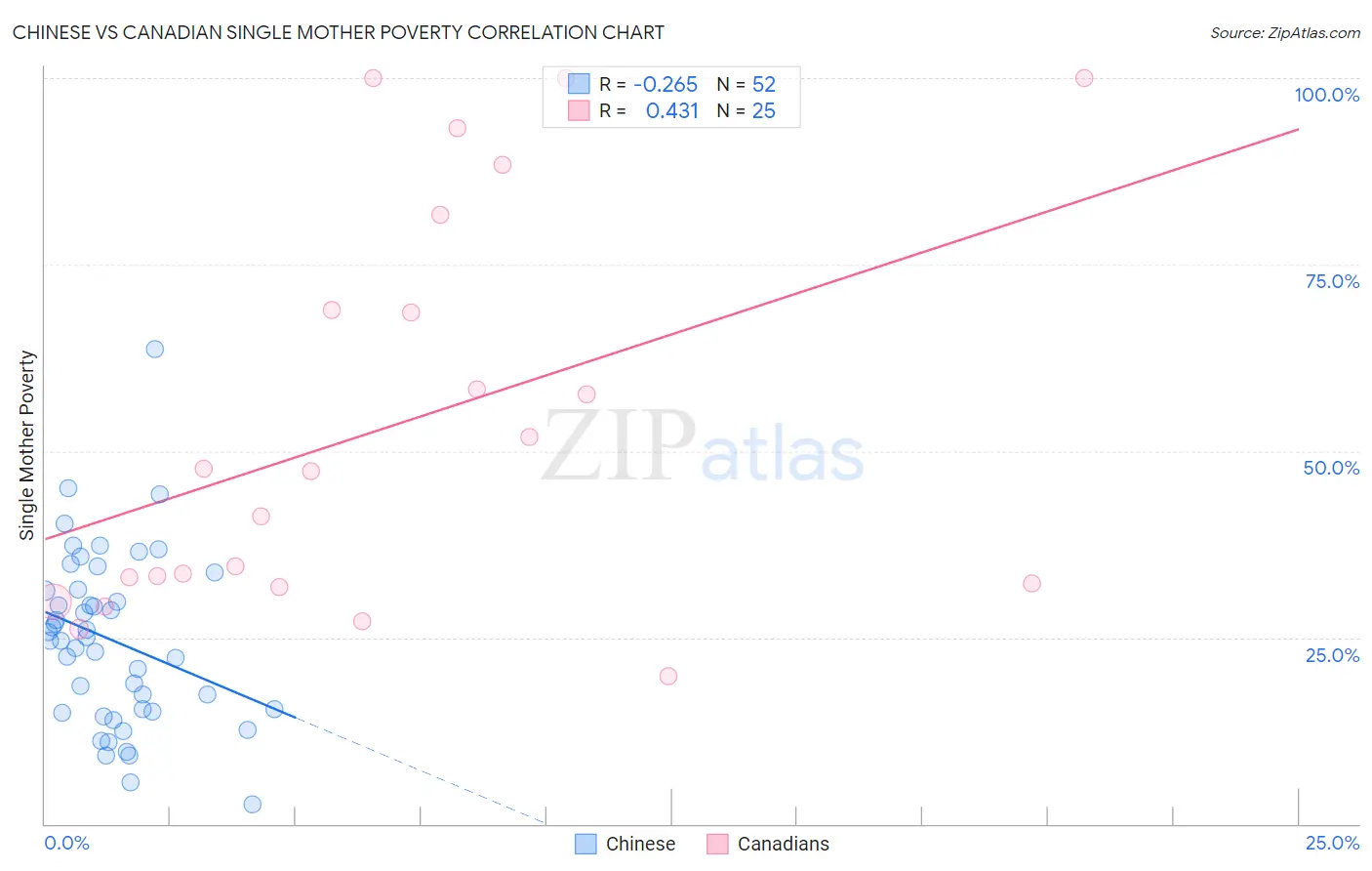 Chinese vs Canadian Single Mother Poverty