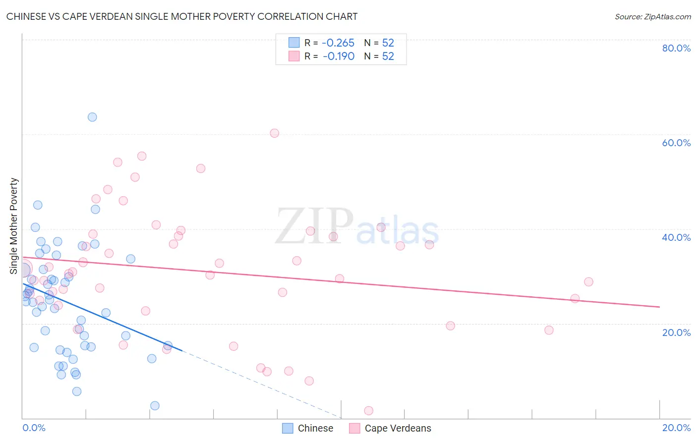 Chinese vs Cape Verdean Single Mother Poverty
