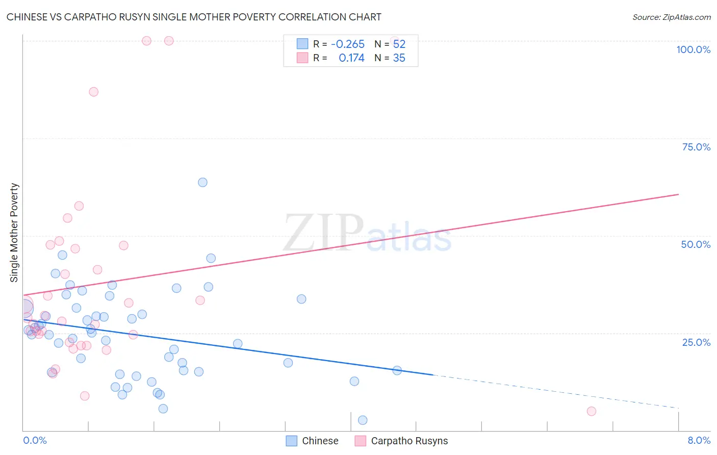 Chinese vs Carpatho Rusyn Single Mother Poverty