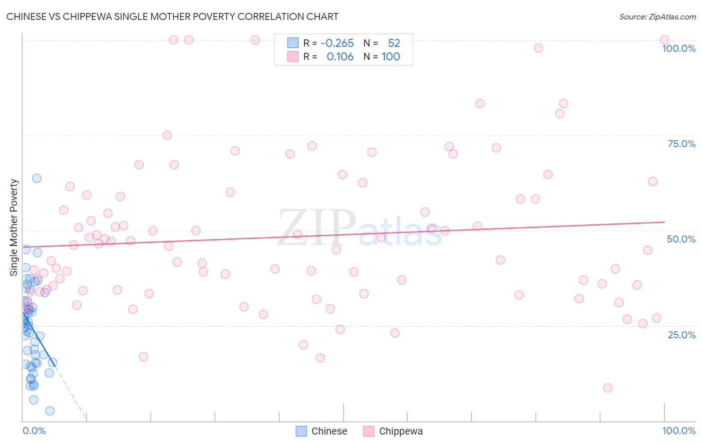 Chinese vs Chippewa Single Mother Poverty