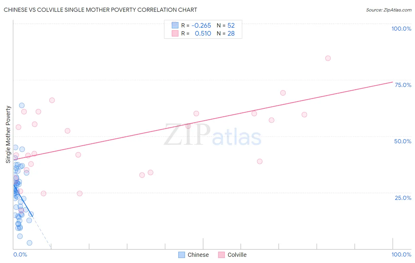 Chinese vs Colville Single Mother Poverty