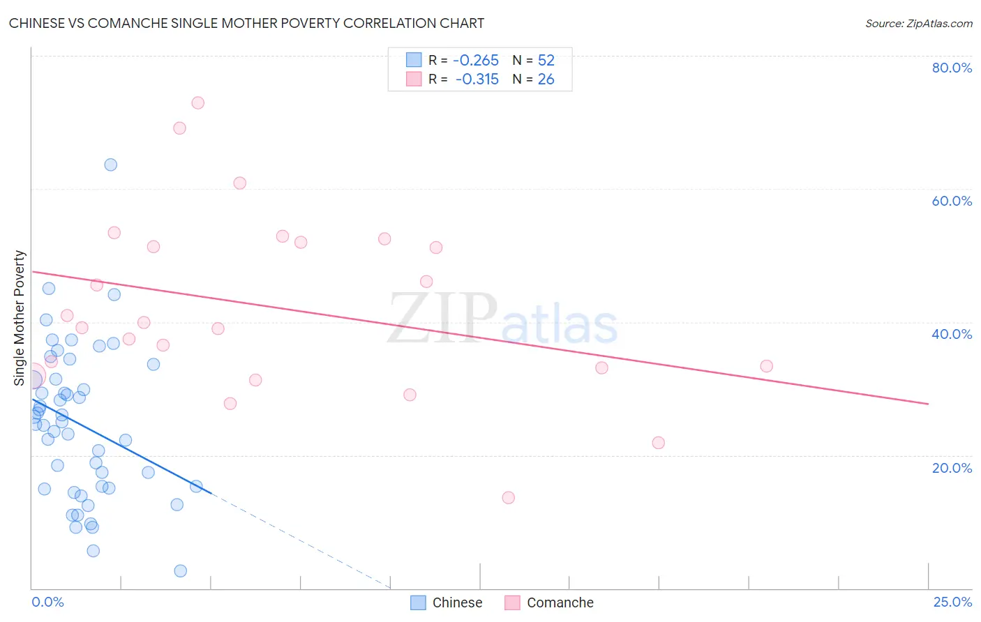 Chinese vs Comanche Single Mother Poverty