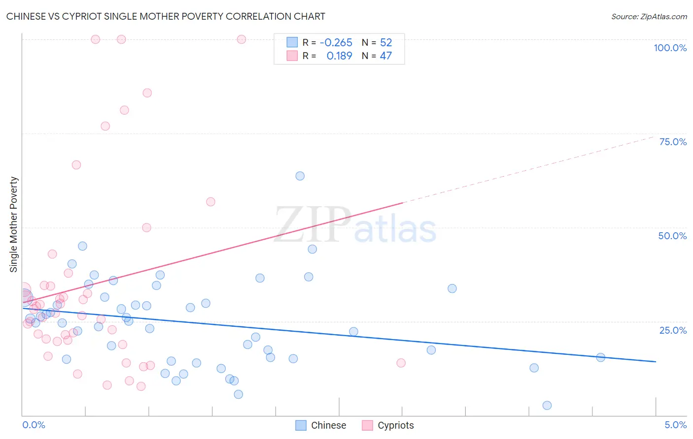 Chinese vs Cypriot Single Mother Poverty