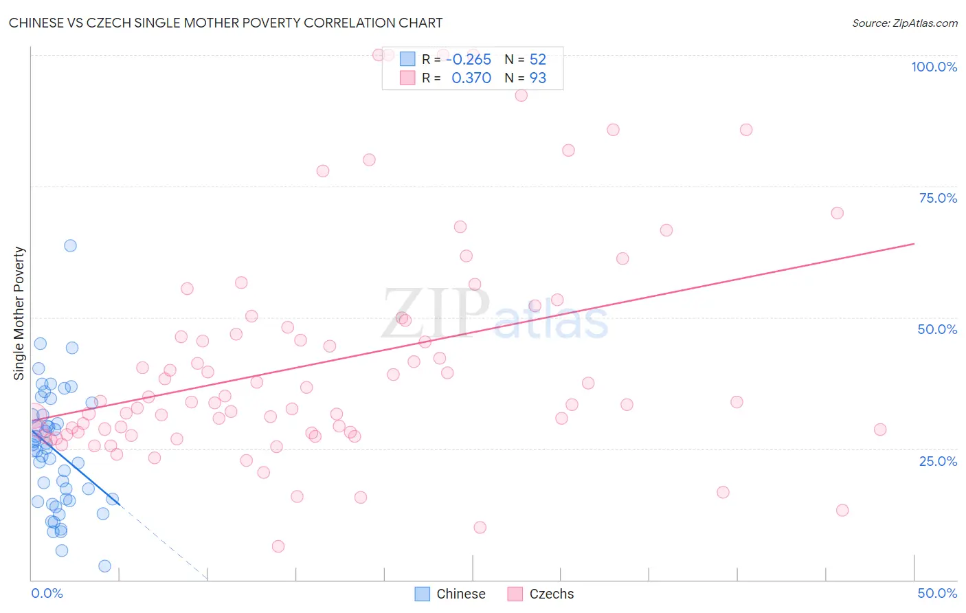Chinese vs Czech Single Mother Poverty