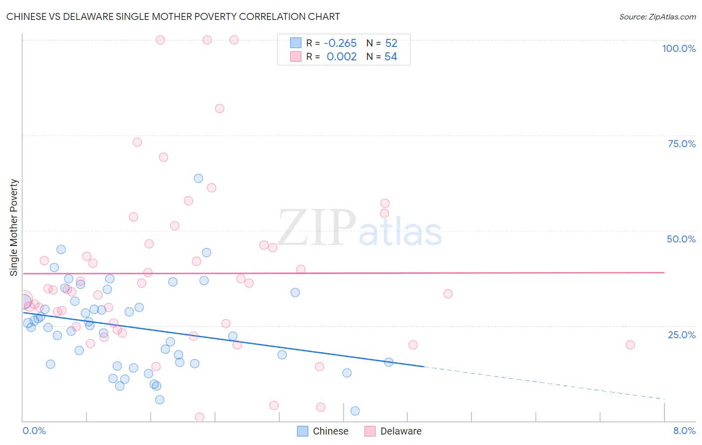 Chinese vs Delaware Single Mother Poverty