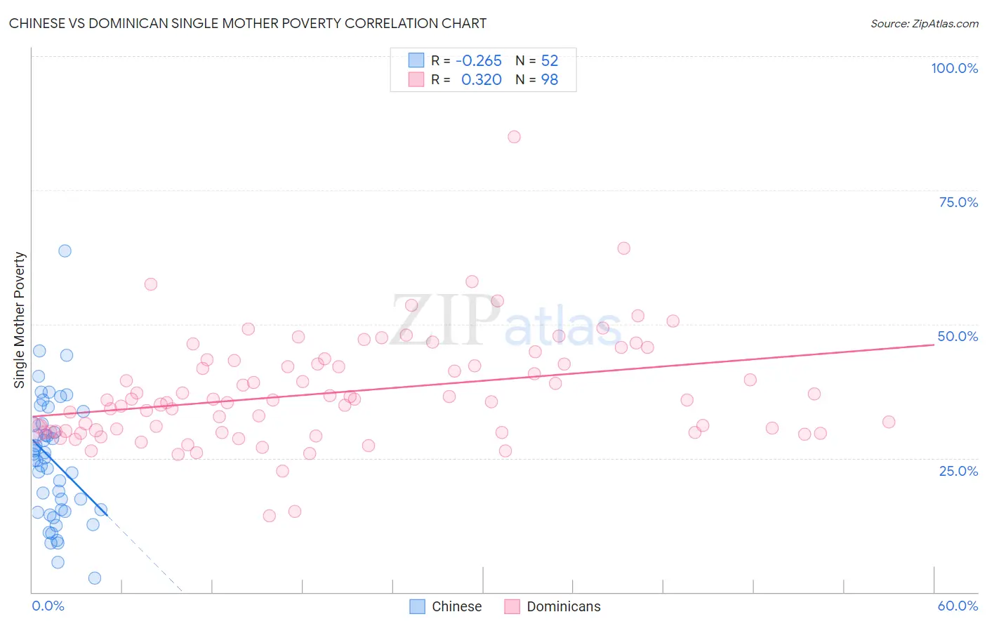 Chinese vs Dominican Single Mother Poverty