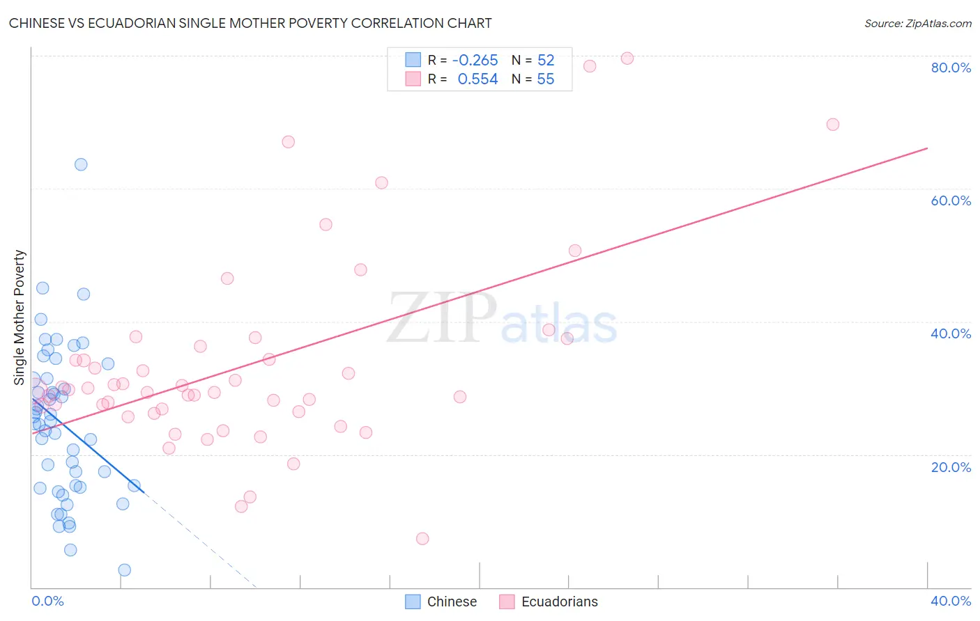 Chinese vs Ecuadorian Single Mother Poverty