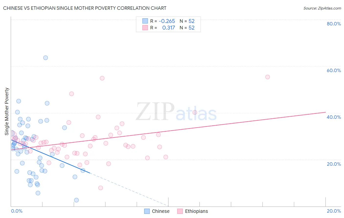 Chinese vs Ethiopian Single Mother Poverty