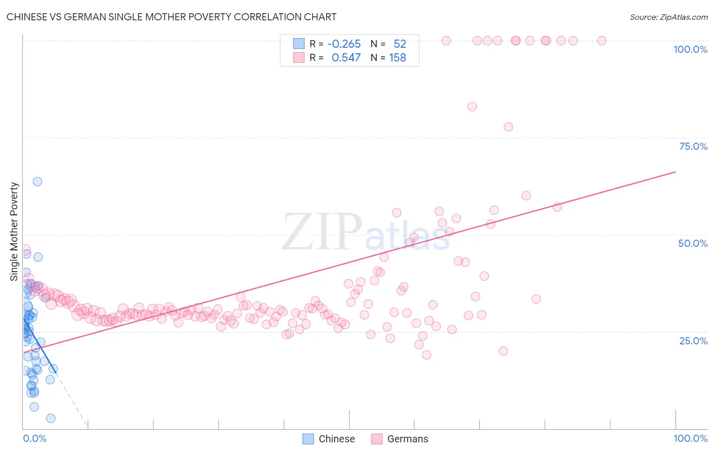 Chinese vs German Single Mother Poverty