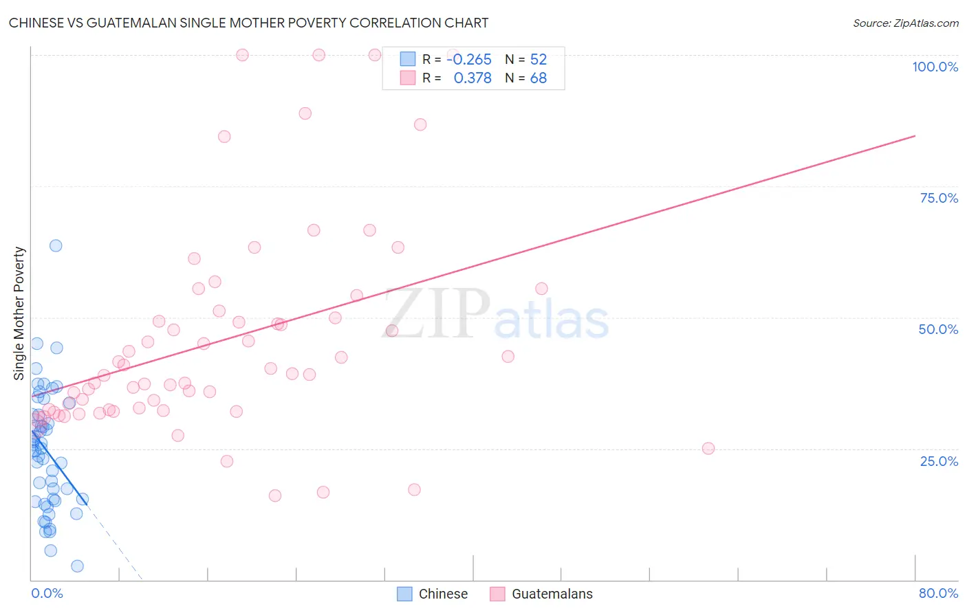 Chinese vs Guatemalan Single Mother Poverty
