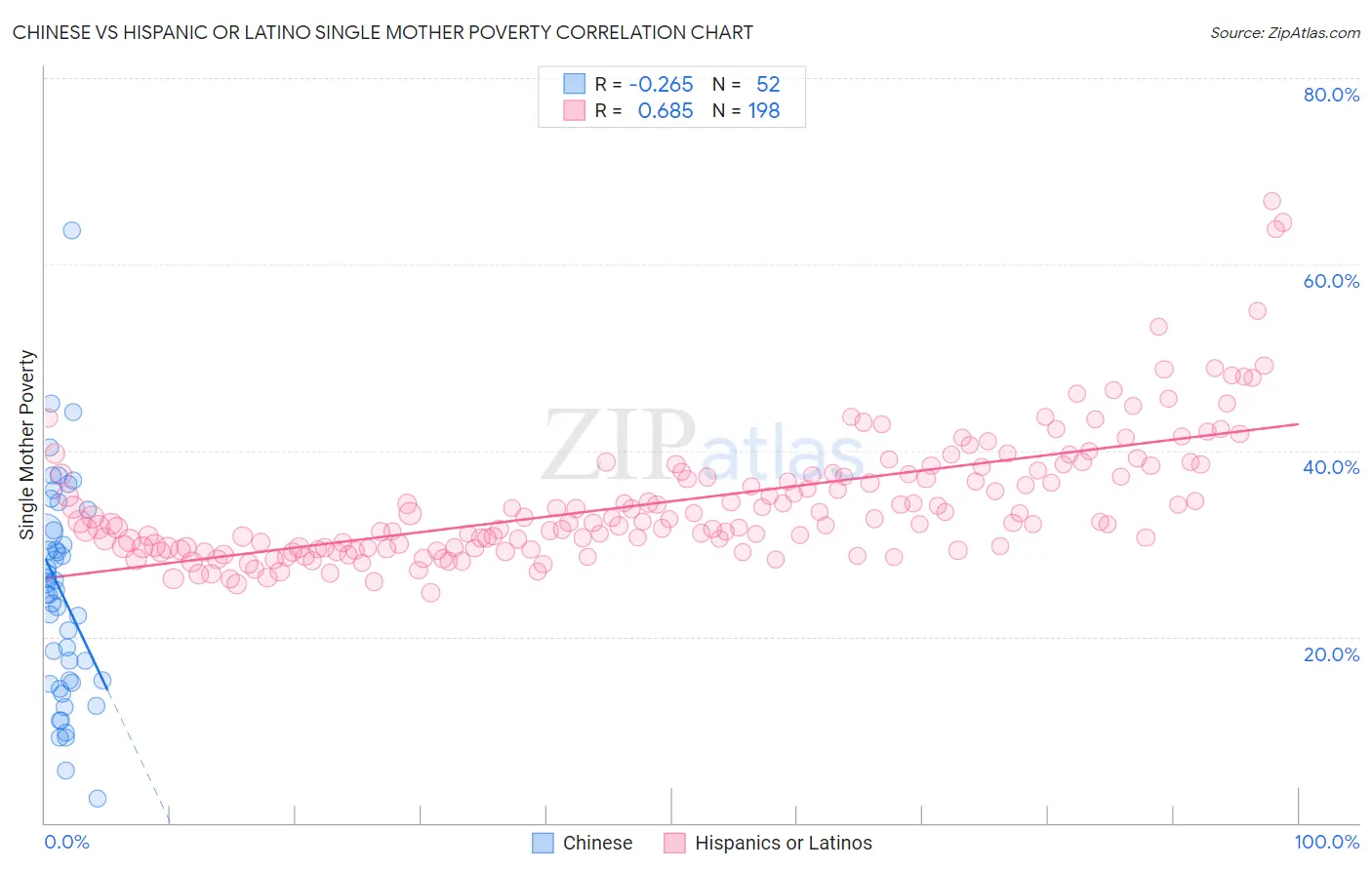 Chinese vs Hispanic or Latino Single Mother Poverty
