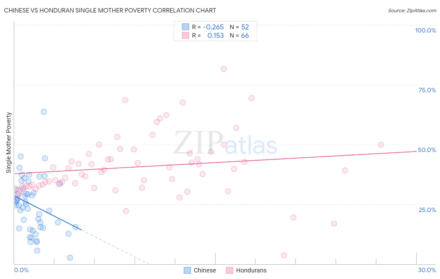 Chinese vs Honduran Single Mother Poverty