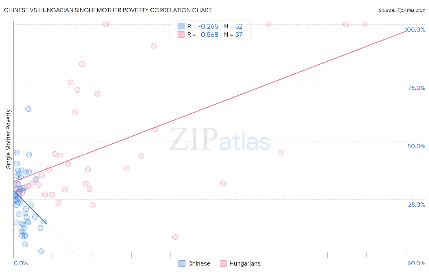 Chinese vs Hungarian Single Mother Poverty