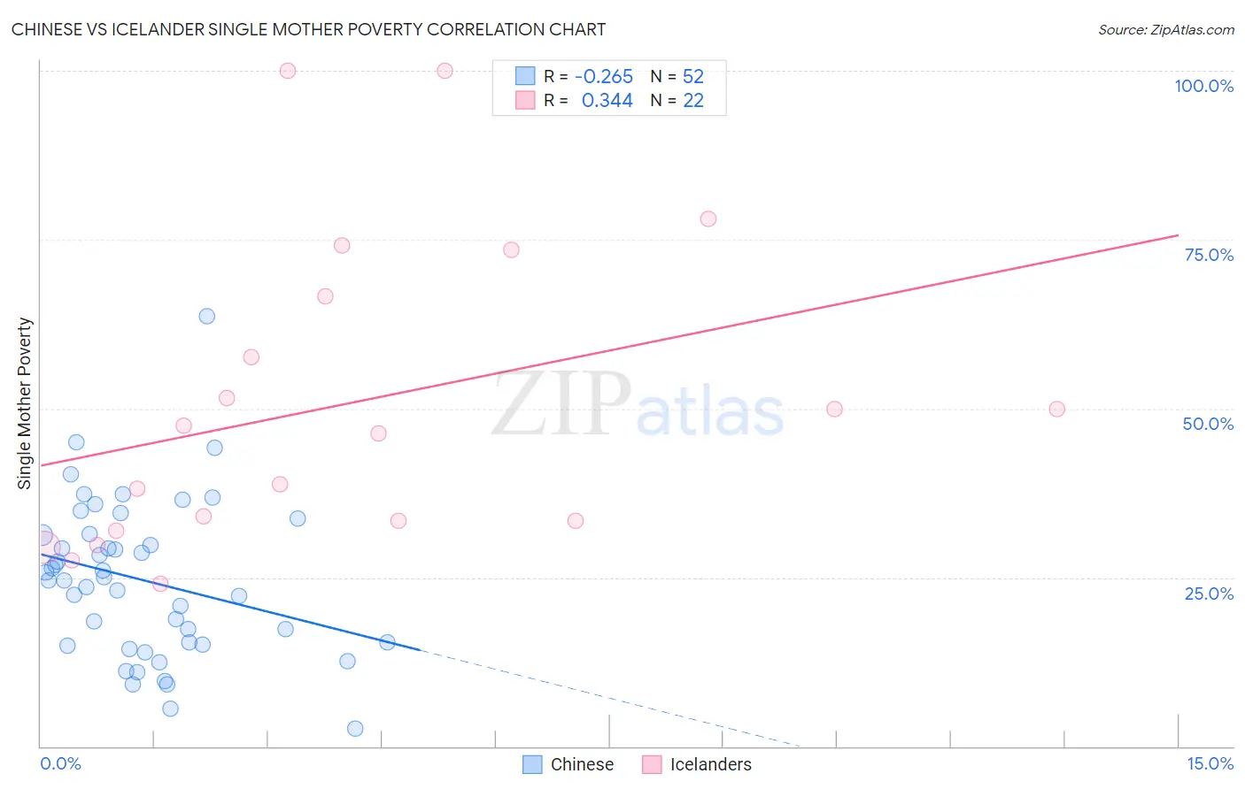 Chinese vs Icelander Single Mother Poverty