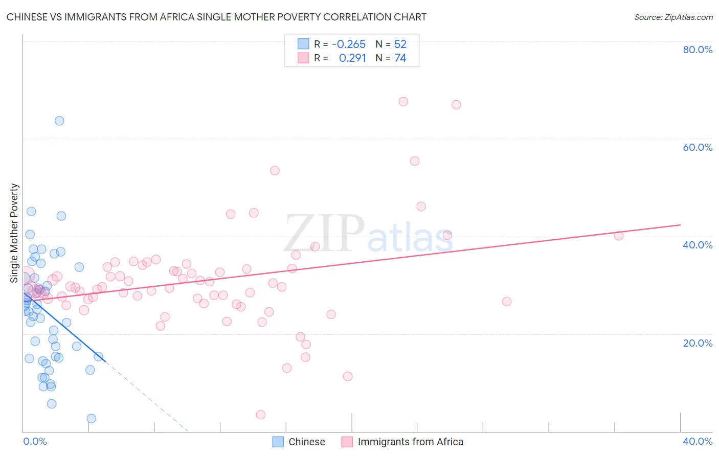 Chinese vs Immigrants from Africa Single Mother Poverty